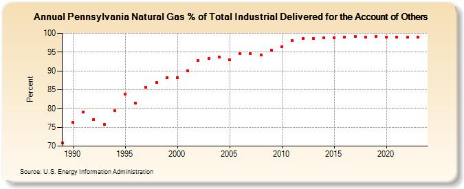 Pennsylvania Natural Gas % of Total Industrial Delivered for the Account of Others  (Percent)