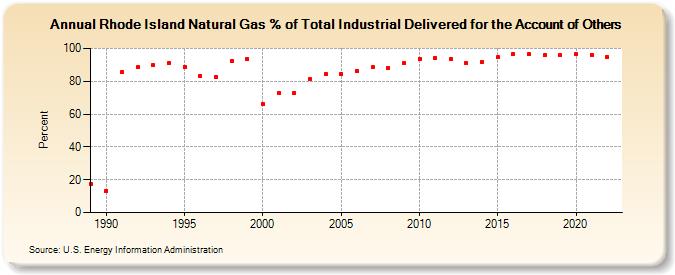 Rhode Island Natural Gas % of Total Industrial Delivered for the Account of Others  (Percent)