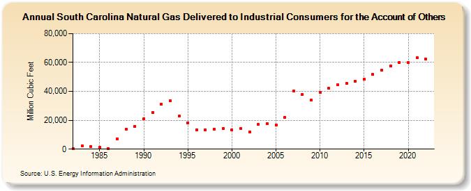 South Carolina Natural Gas Delivered to Industrial Consumers for the Account of Others  (Million Cubic Feet)