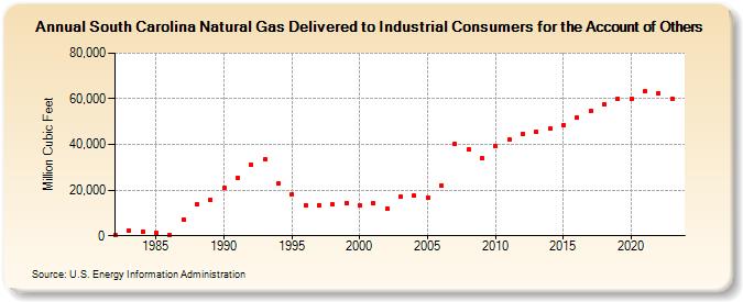 South Carolina Natural Gas Delivered to Industrial Consumers for the Account of Others  (Million Cubic Feet)