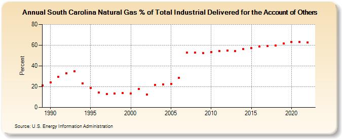 South Carolina Natural Gas % of Total Industrial Delivered for the Account of Others  (Percent)