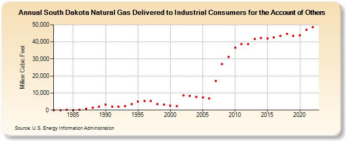 South Dakota Natural Gas Delivered to Industrial Consumers for the Account of Others  (Million Cubic Feet)