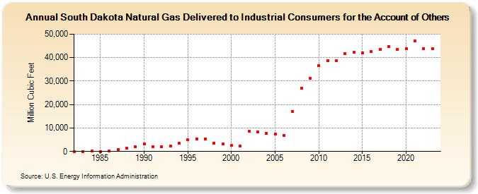South Dakota Natural Gas Delivered to Industrial Consumers for the Account of Others  (Million Cubic Feet)