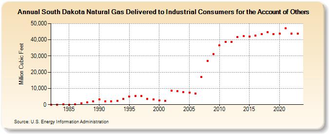 South Dakota Natural Gas Delivered to Industrial Consumers for the Account of Others  (Million Cubic Feet)