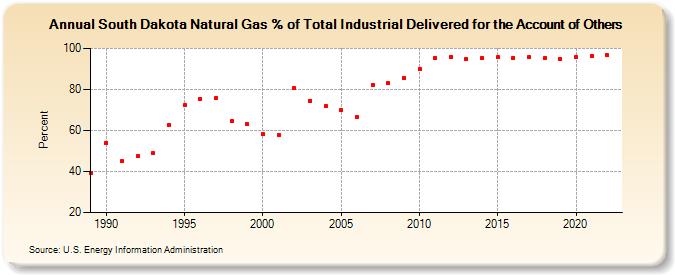 South Dakota Natural Gas % of Total Industrial Delivered for the Account of Others  (Percent)