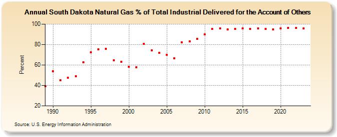 South Dakota Natural Gas % of Total Industrial Delivered for the Account of Others  (Percent)