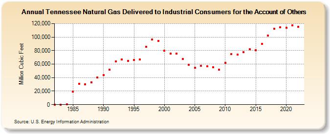 Tennessee Natural Gas Delivered to Industrial Consumers for the Account of Others  (Million Cubic Feet)