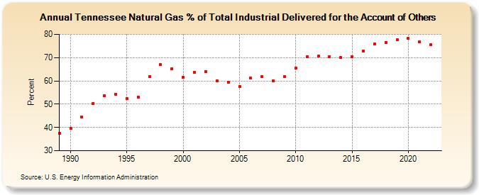 Tennessee Natural Gas % of Total Industrial Delivered for the Account of Others  (Percent)