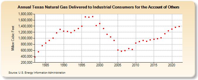 Texas Natural Gas Delivered to Industrial Consumers for the Account of Others  (Million Cubic Feet)