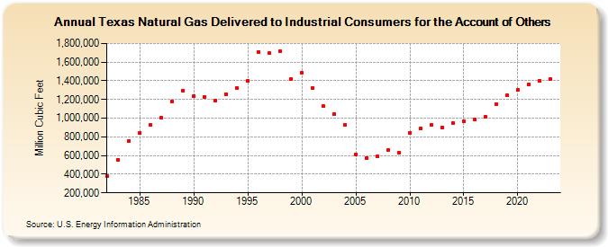 Texas Natural Gas Delivered to Industrial Consumers for the Account of Others  (Million Cubic Feet)