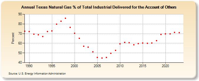 Texas Natural Gas % of Total Industrial Delivered for the Account of Others  (Percent)