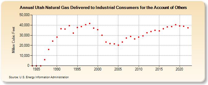 Utah Natural Gas Delivered to Industrial Consumers for the Account of Others  (Million Cubic Feet)