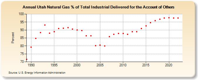 Utah Natural Gas % of Total Industrial Delivered for the Account of Others  (Percent)