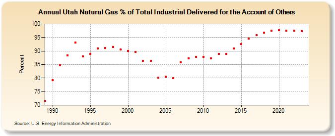 Utah Natural Gas % of Total Industrial Delivered for the Account of Others  (Percent)