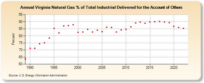Virginia Natural Gas % of Total Industrial Delivered for the Account of Others  (Percent)