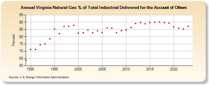 Virginia Natural Gas % of Total Industrial Delivered for the Account of Others  (Percent)