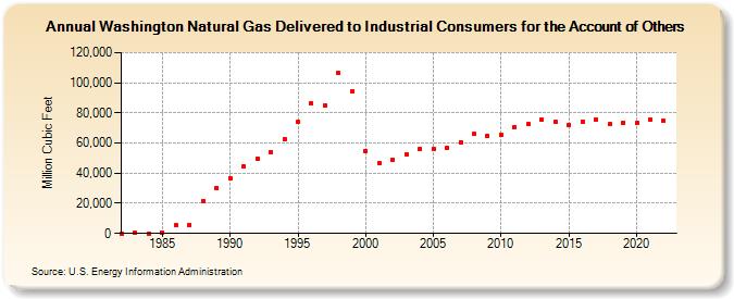 Washington Natural Gas Delivered to Industrial Consumers for the Account of Others  (Million Cubic Feet)