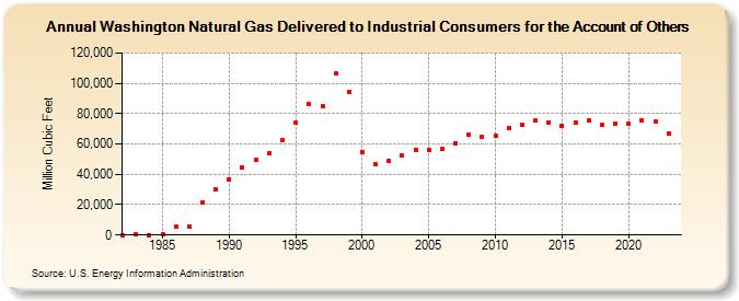 Washington Natural Gas Delivered to Industrial Consumers for the Account of Others  (Million Cubic Feet)