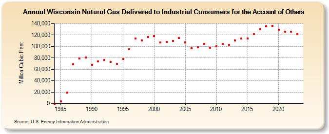 Wisconsin Natural Gas Delivered to Industrial Consumers for the Account of Others  (Million Cubic Feet)