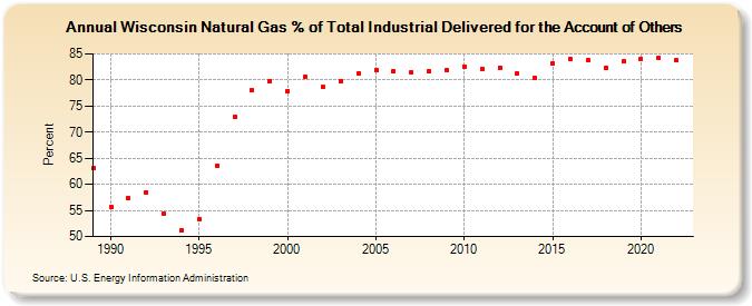 Wisconsin Natural Gas % of Total Industrial Delivered for the Account of Others  (Percent)