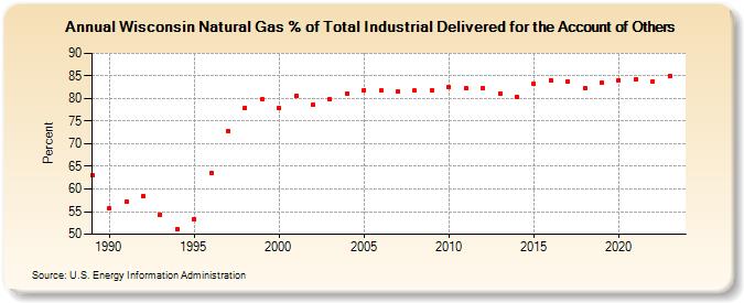 Wisconsin Natural Gas % of Total Industrial Delivered for the Account of Others  (Percent)