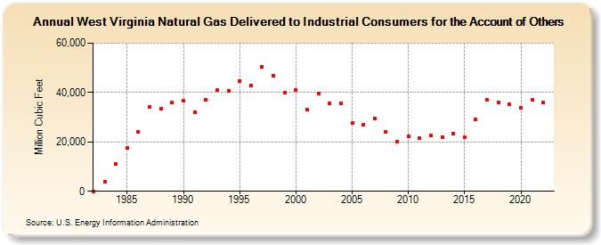 West Virginia Natural Gas Delivered to Industrial Consumers for the Account of Others  (Million Cubic Feet)