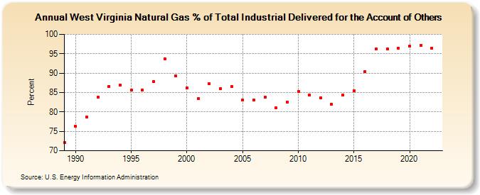 West Virginia Natural Gas % of Total Industrial Delivered for the Account of Others  (Percent)