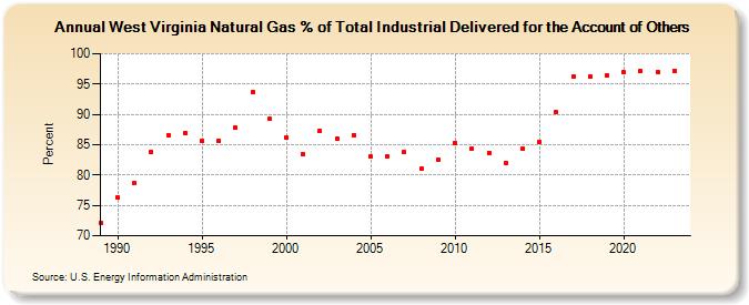 West Virginia Natural Gas % of Total Industrial Delivered for the Account of Others  (Percent)