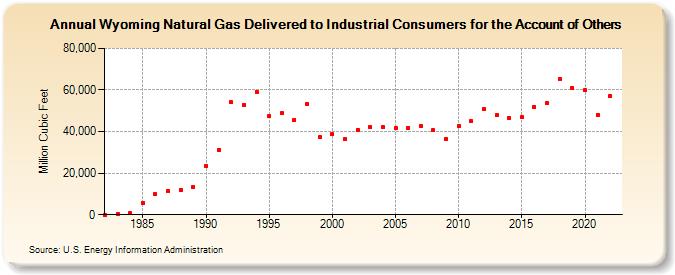 Wyoming Natural Gas Delivered to Industrial Consumers for the Account of Others  (Million Cubic Feet)