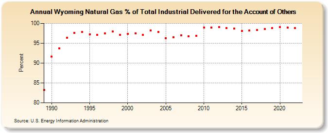 Wyoming Natural Gas % of Total Industrial Delivered for the Account of Others  (Percent)