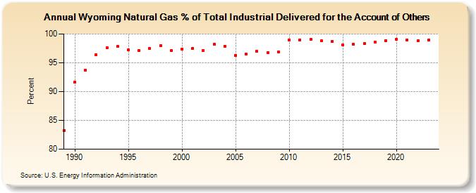 Wyoming Natural Gas % of Total Industrial Delivered for the Account of Others  (Percent)