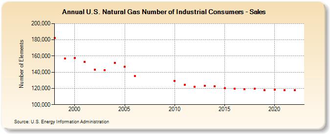 U.S. Natural Gas Number of Industrial Consumers - Sales  (Number of Elements)