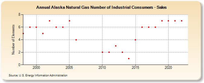 Alaska Natural Gas Number of Industrial Consumers - Sales  (Number of Elements)