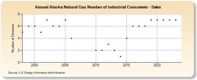 Alaska Natural Gas Number of Industrial Consumers - Sales  (Number of Elements)