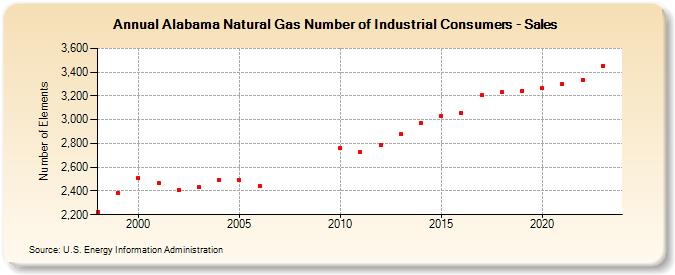 Alabama Natural Gas Number of Industrial Consumers - Sales  (Number of Elements)