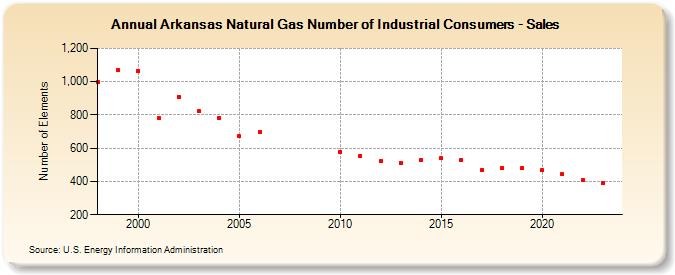 Arkansas Natural Gas Number of Industrial Consumers - Sales  (Number of Elements)