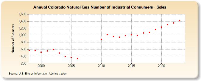 Colorado Natural Gas Number of Industrial Consumers - Sales  (Number of Elements)