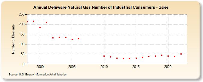 Delaware Natural Gas Number of Industrial Consumers - Sales  (Number of Elements)