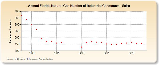 Florida Natural Gas Number of Industrial Consumers - Sales  (Number of Elements)