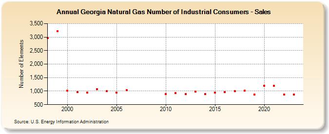 Georgia Natural Gas Number of Industrial Consumers - Sales  (Number of Elements)