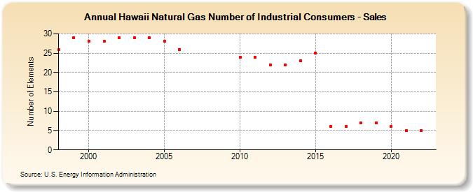 Hawaii Natural Gas Number of Industrial Consumers - Sales  (Number of Elements)
