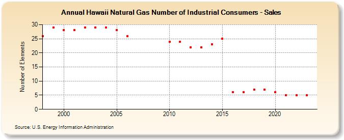 Hawaii Natural Gas Number of Industrial Consumers - Sales  (Number of Elements)