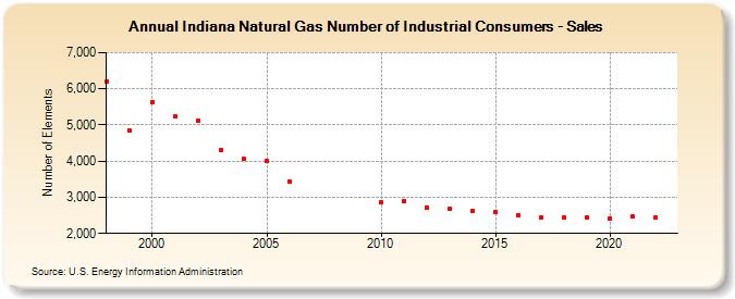 Indiana Natural Gas Number of Industrial Consumers - Sales  (Number of Elements)