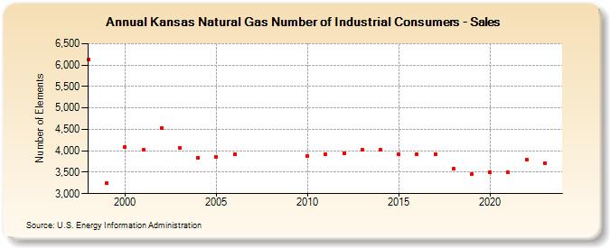 Kansas Natural Gas Number of Industrial Consumers - Sales  (Number of Elements)