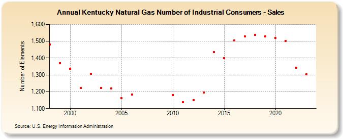 Kentucky Natural Gas Number of Industrial Consumers - Sales  (Number of Elements)