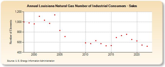 Louisiana Natural Gas Number of Industrial Consumers - Sales  (Number of Elements)