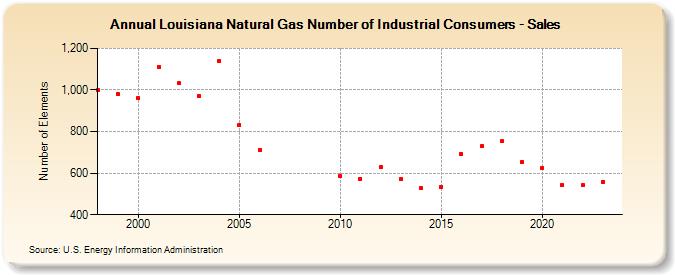 Louisiana Natural Gas Number of Industrial Consumers - Sales  (Number of Elements)