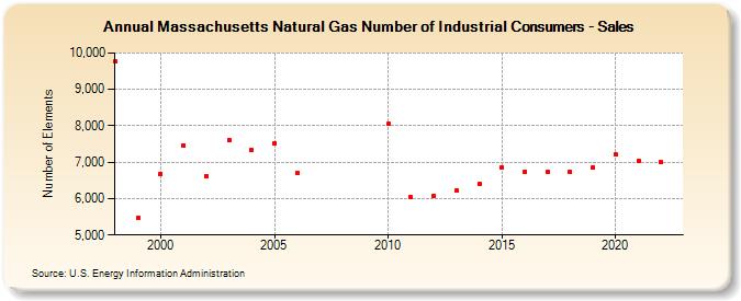 Massachusetts Natural Gas Number of Industrial Consumers - Sales  (Number of Elements)