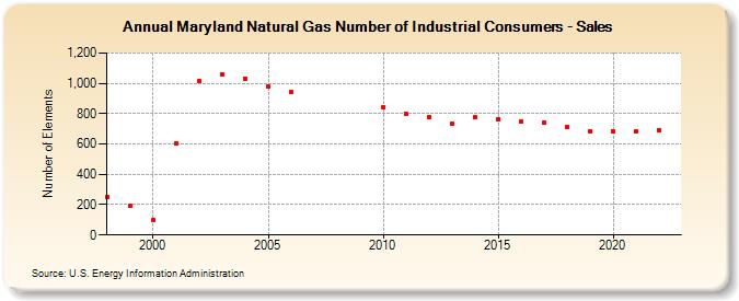 Maryland Natural Gas Number of Industrial Consumers - Sales  (Number of Elements)