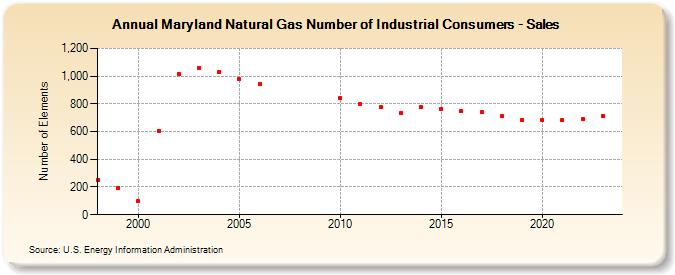 Maryland Natural Gas Number of Industrial Consumers - Sales  (Number of Elements)